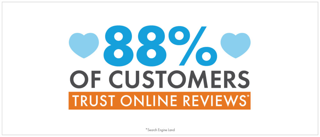 88% of Customers Trust Online Reviews