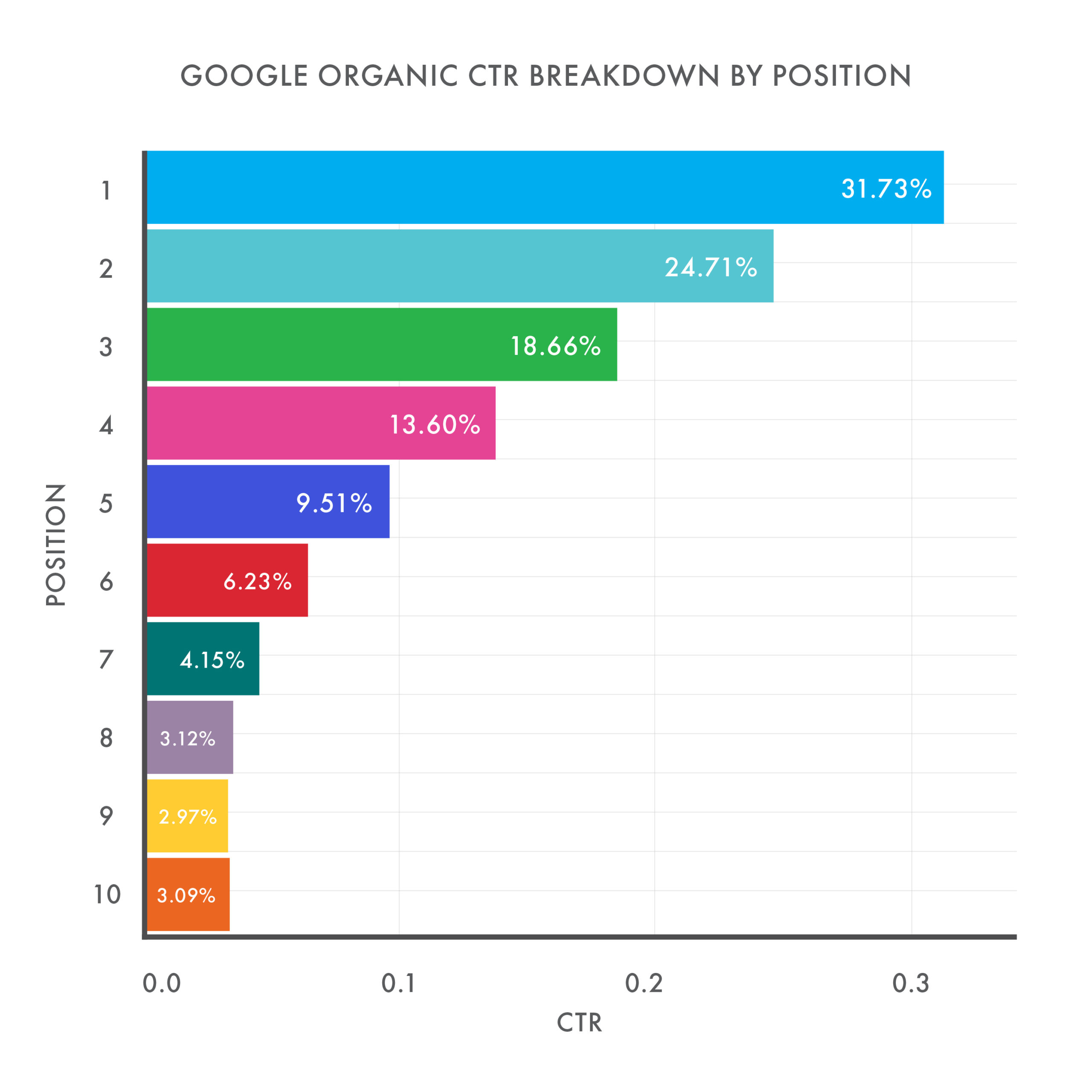 Google Organic CTR Breakdown by Position