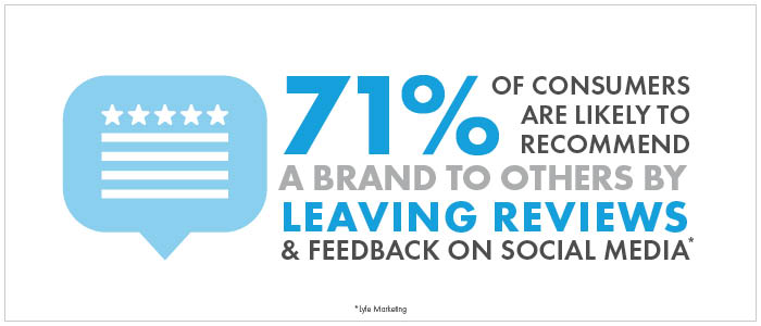 Leaving reviews on social media statistic